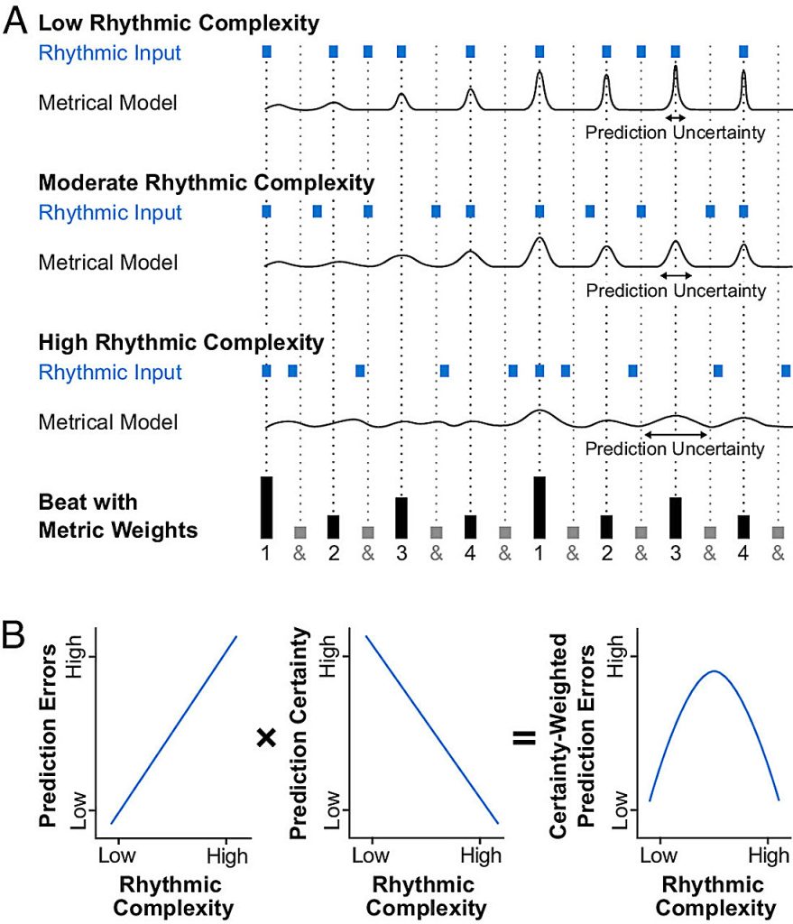 How long-term addiction shifts music perception